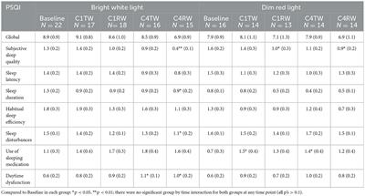 Corrigendum: Preventing sleep disruption with bright light therapy during chemotherapy for breast cancer: a phase II randomized controlled trial